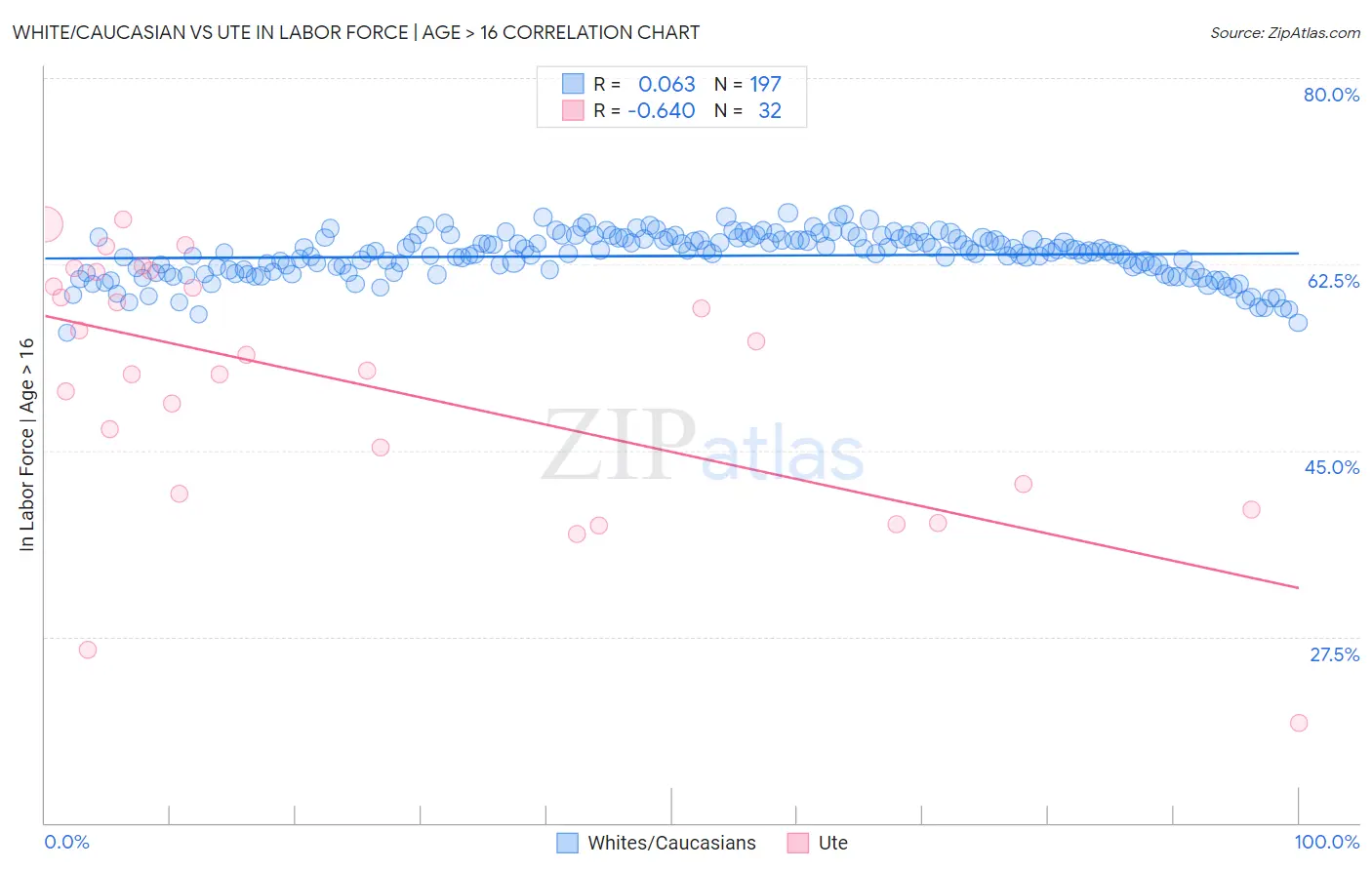 White/Caucasian vs Ute In Labor Force | Age > 16