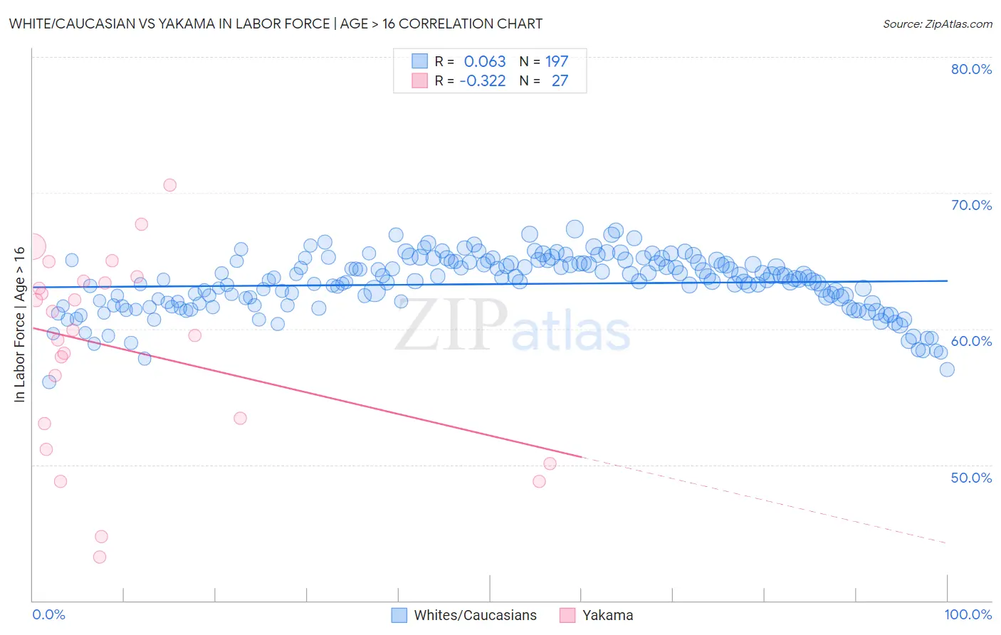 White/Caucasian vs Yakama In Labor Force | Age > 16