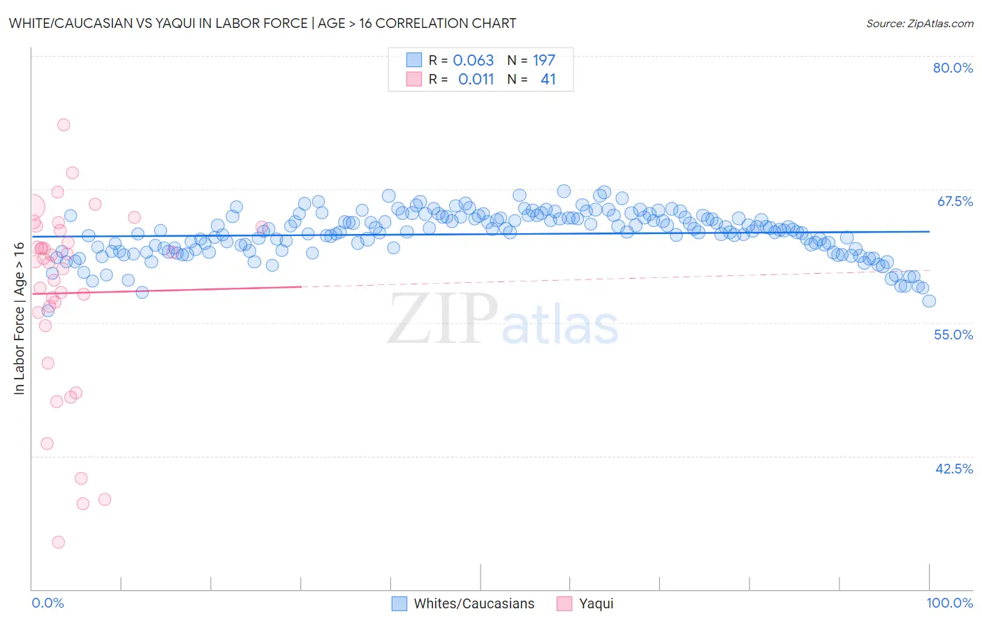 White/Caucasian vs Yaqui In Labor Force | Age > 16