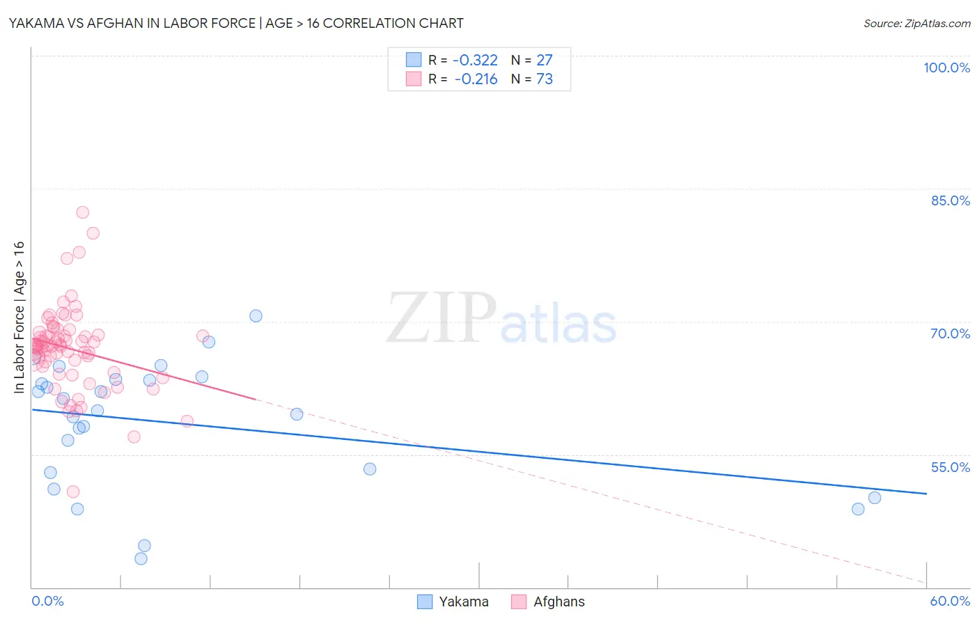 Yakama vs Afghan In Labor Force | Age > 16