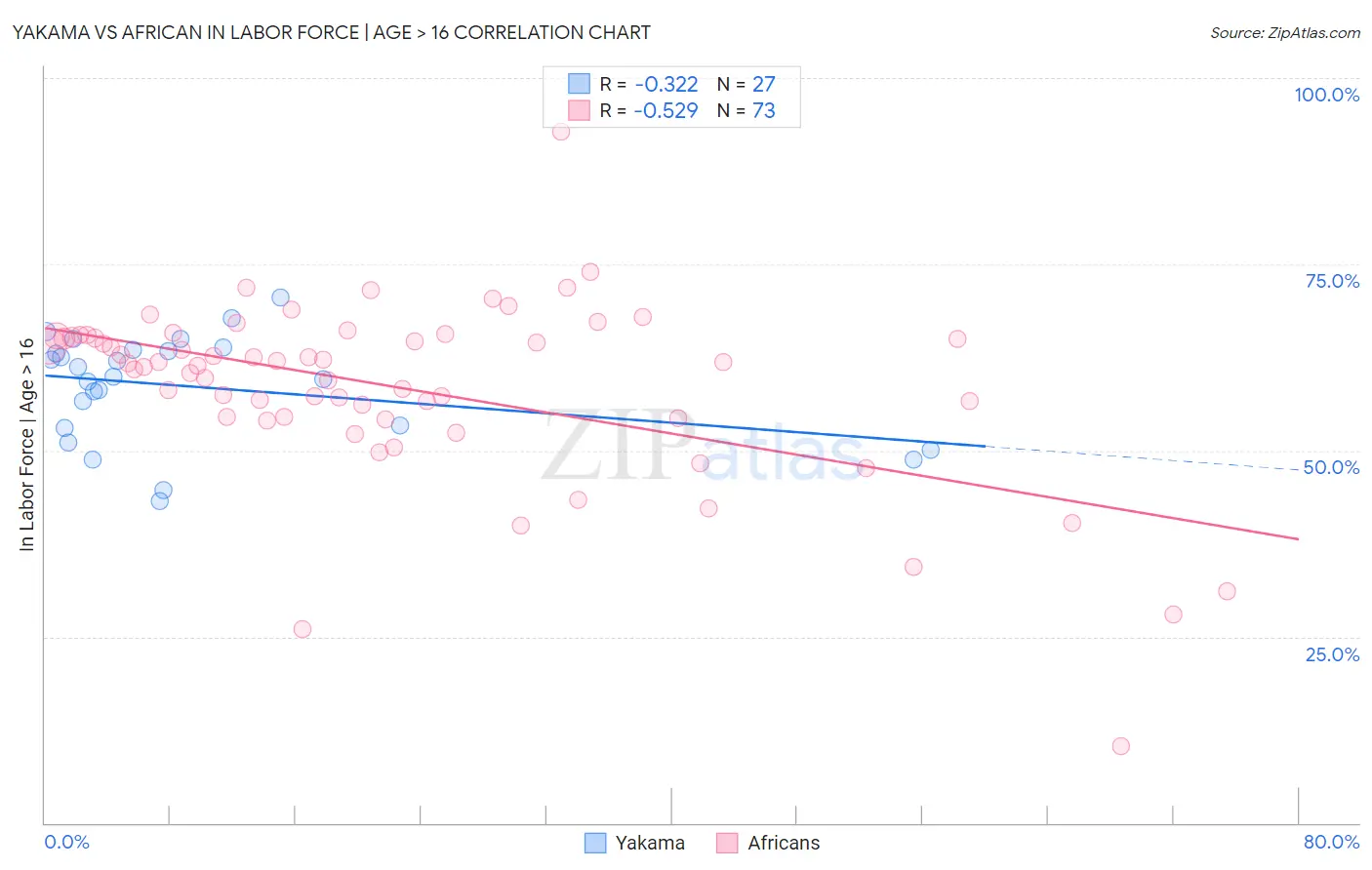Yakama vs African In Labor Force | Age > 16