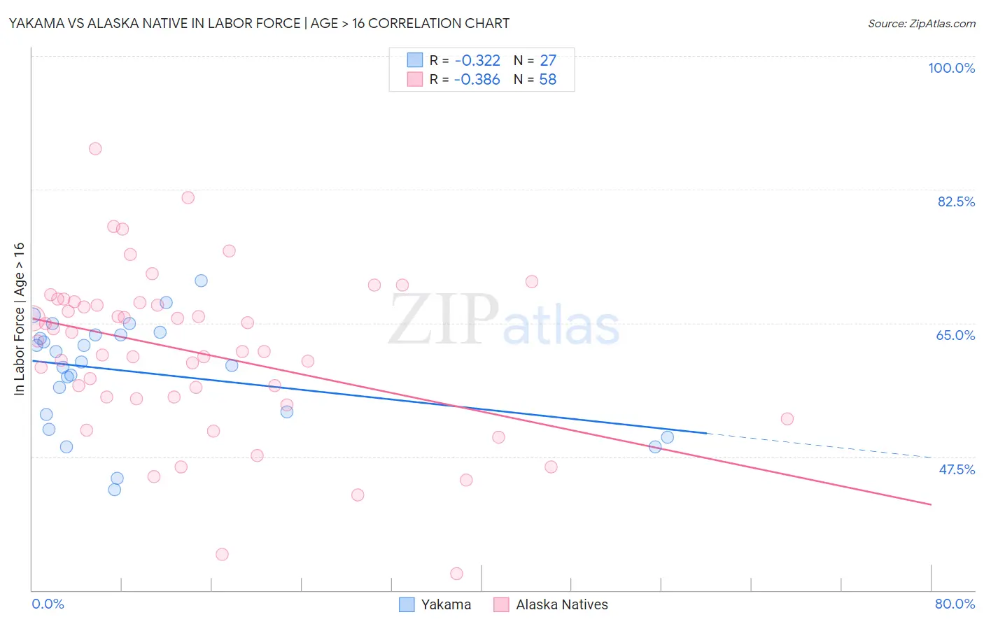 Yakama vs Alaska Native In Labor Force | Age > 16