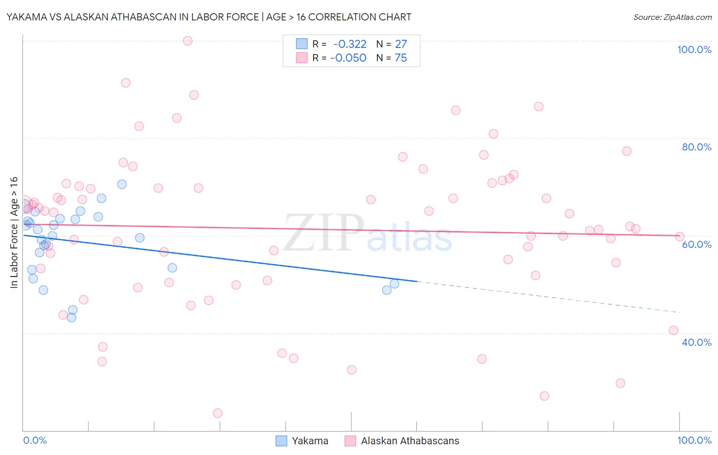 Yakama vs Alaskan Athabascan In Labor Force | Age > 16