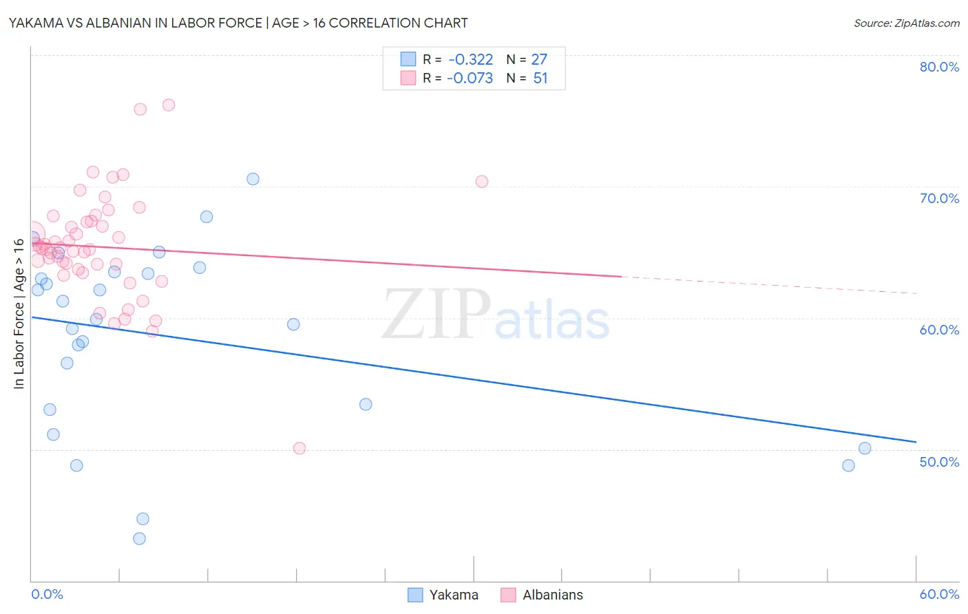 Yakama vs Albanian In Labor Force | Age > 16