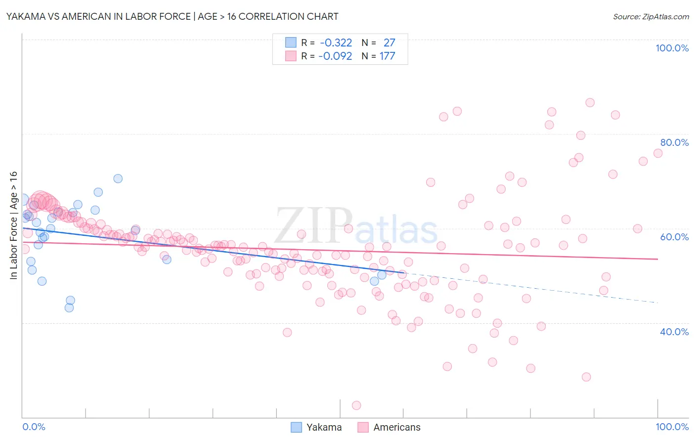 Yakama vs American In Labor Force | Age > 16