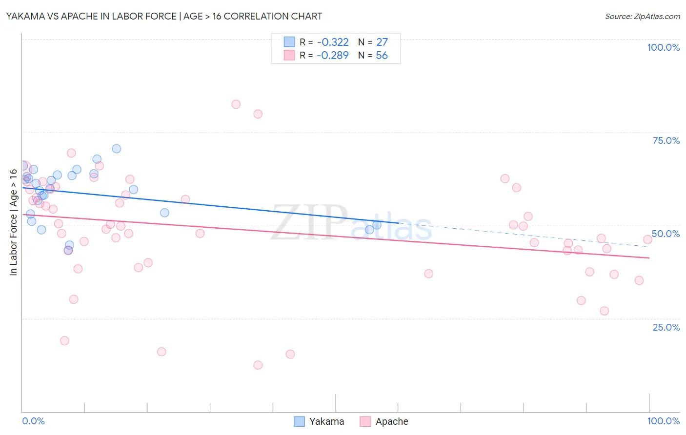 Yakama vs Apache In Labor Force | Age > 16