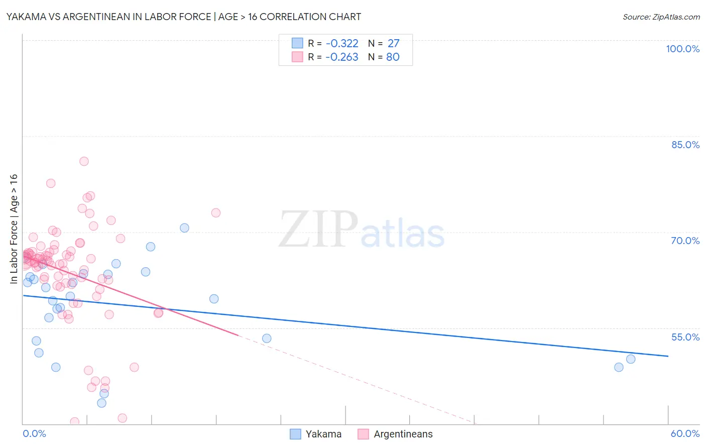 Yakama vs Argentinean In Labor Force | Age > 16