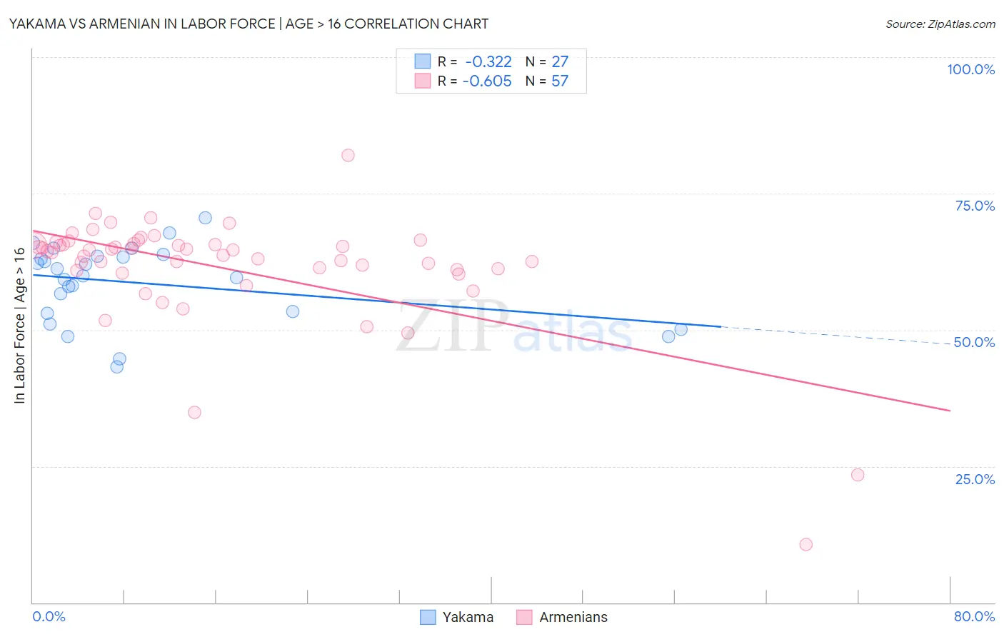 Yakama vs Armenian In Labor Force | Age > 16