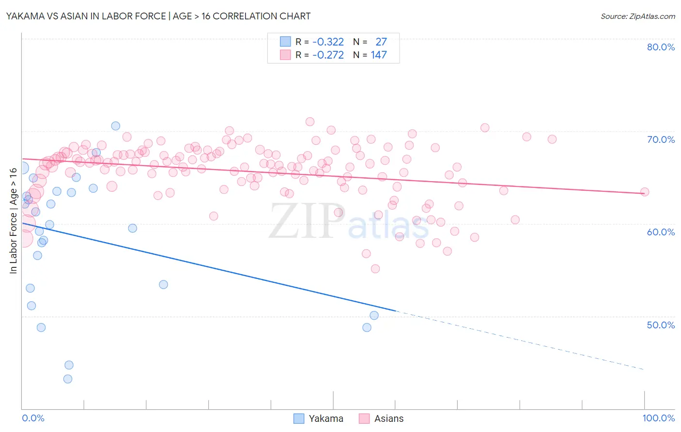 Yakama vs Asian In Labor Force | Age > 16