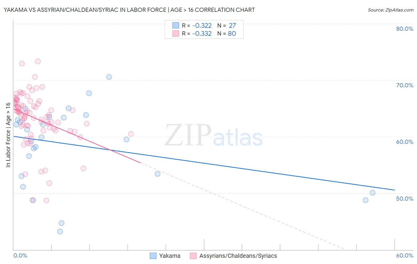 Yakama vs Assyrian/Chaldean/Syriac In Labor Force | Age > 16