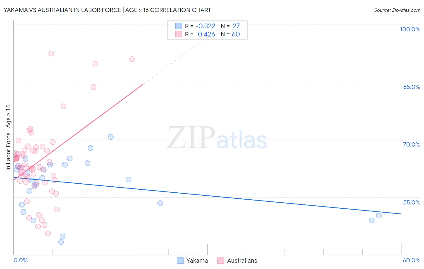 Yakama vs Australian In Labor Force | Age > 16