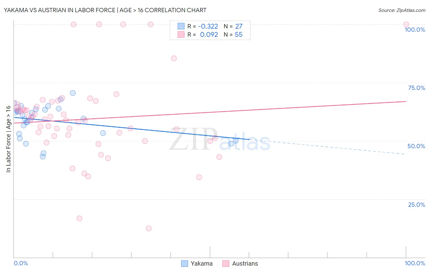 Yakama vs Austrian In Labor Force | Age > 16