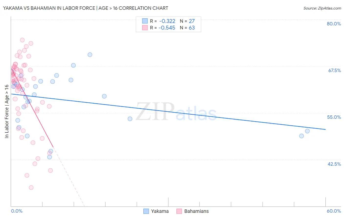 Yakama vs Bahamian In Labor Force | Age > 16