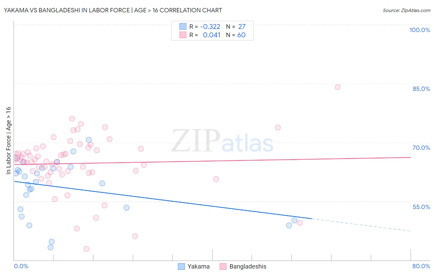 Yakama vs Bangladeshi In Labor Force | Age > 16