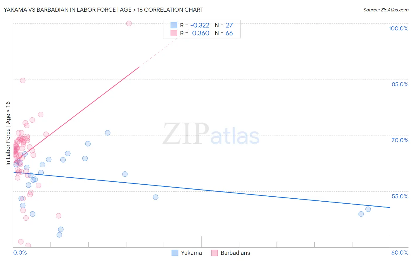 Yakama vs Barbadian In Labor Force | Age > 16