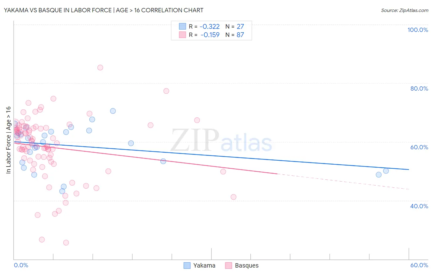 Yakama vs Basque In Labor Force | Age > 16