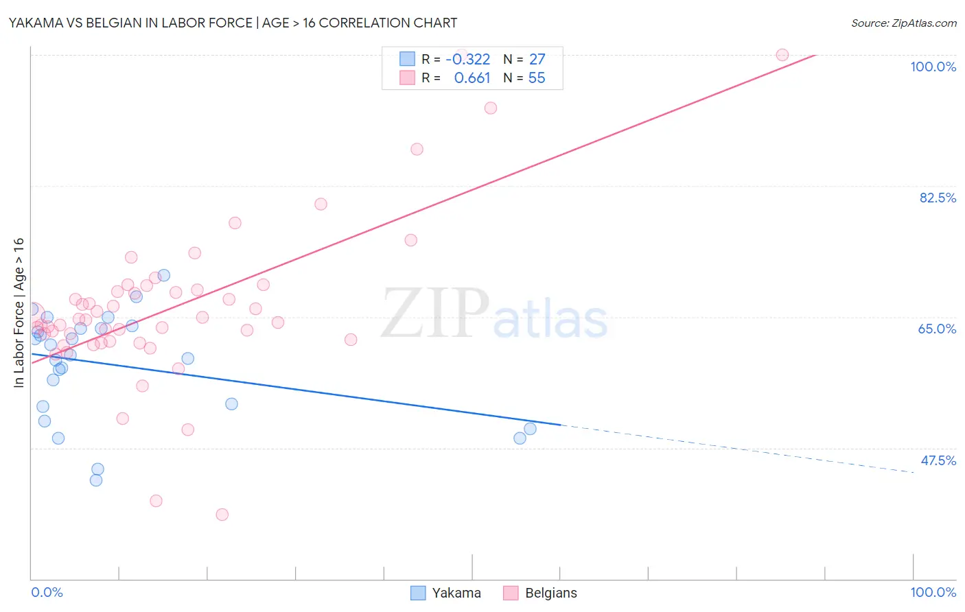 Yakama vs Belgian In Labor Force | Age > 16