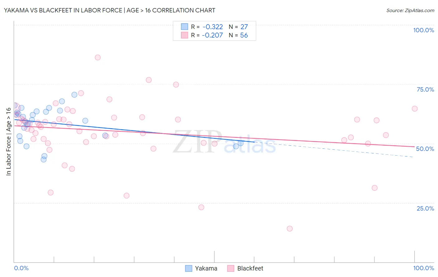 Yakama vs Blackfeet In Labor Force | Age > 16