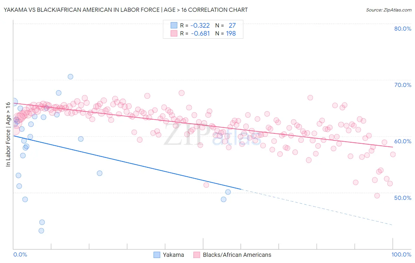 Yakama vs Black/African American In Labor Force | Age > 16