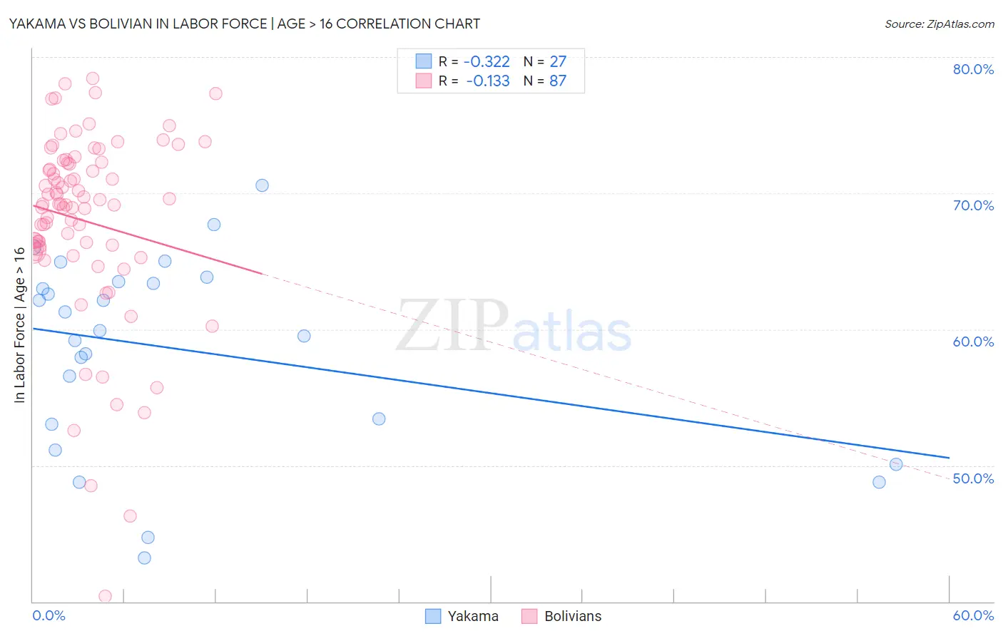 Yakama vs Bolivian In Labor Force | Age > 16