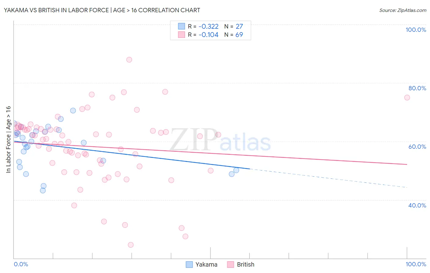 Yakama vs British In Labor Force | Age > 16