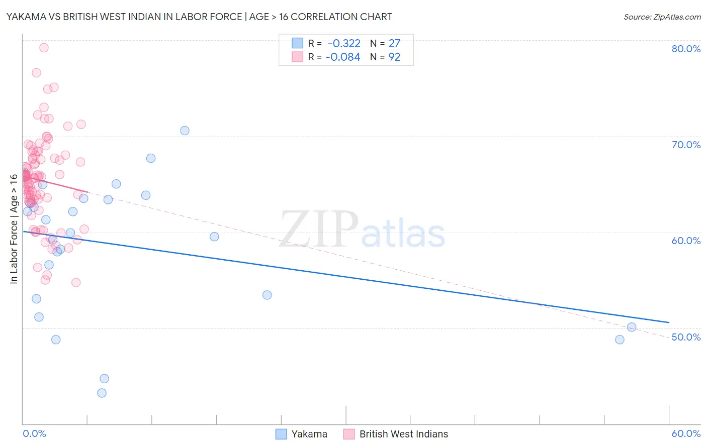 Yakama vs British West Indian In Labor Force | Age > 16
