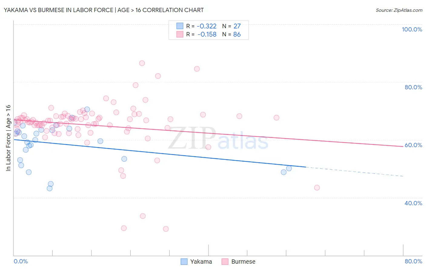Yakama vs Burmese In Labor Force | Age > 16