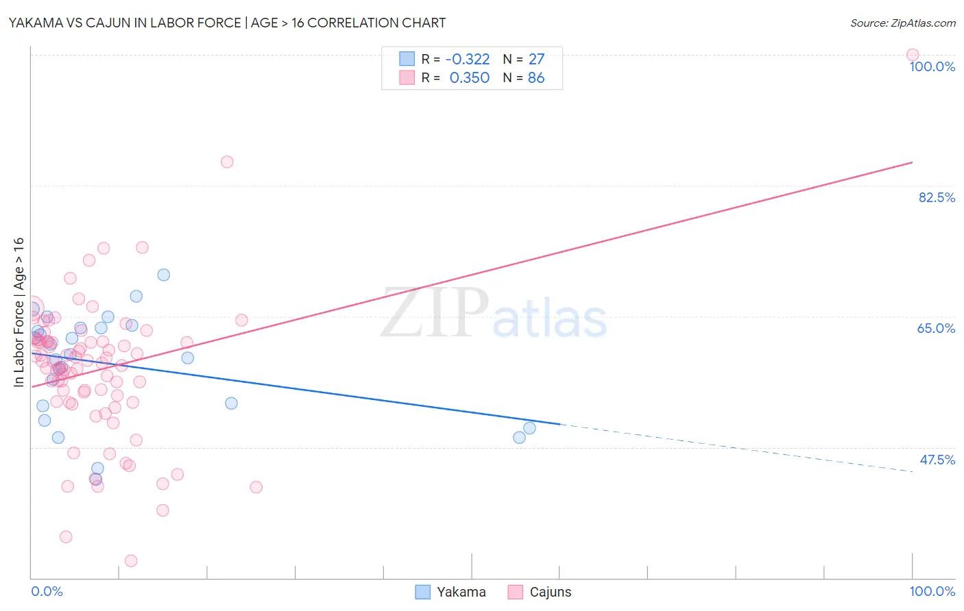 Yakama vs Cajun In Labor Force | Age > 16