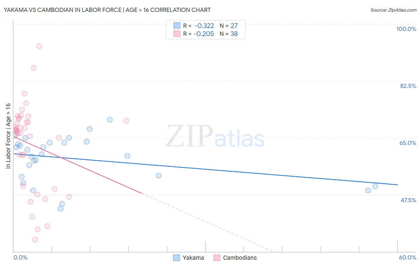 Yakama vs Cambodian In Labor Force | Age > 16