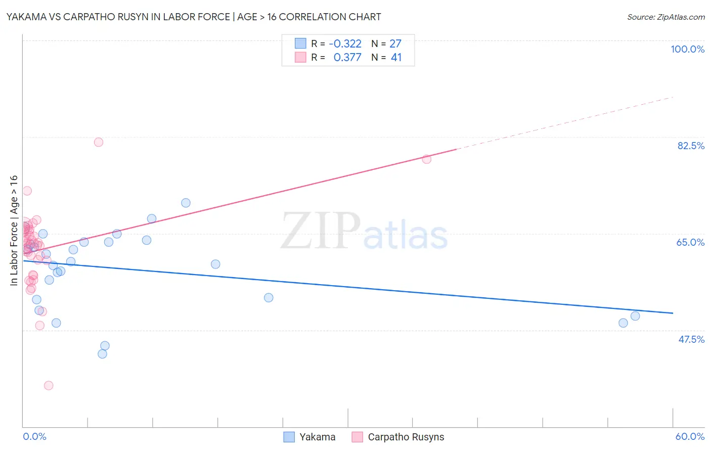 Yakama vs Carpatho Rusyn In Labor Force | Age > 16