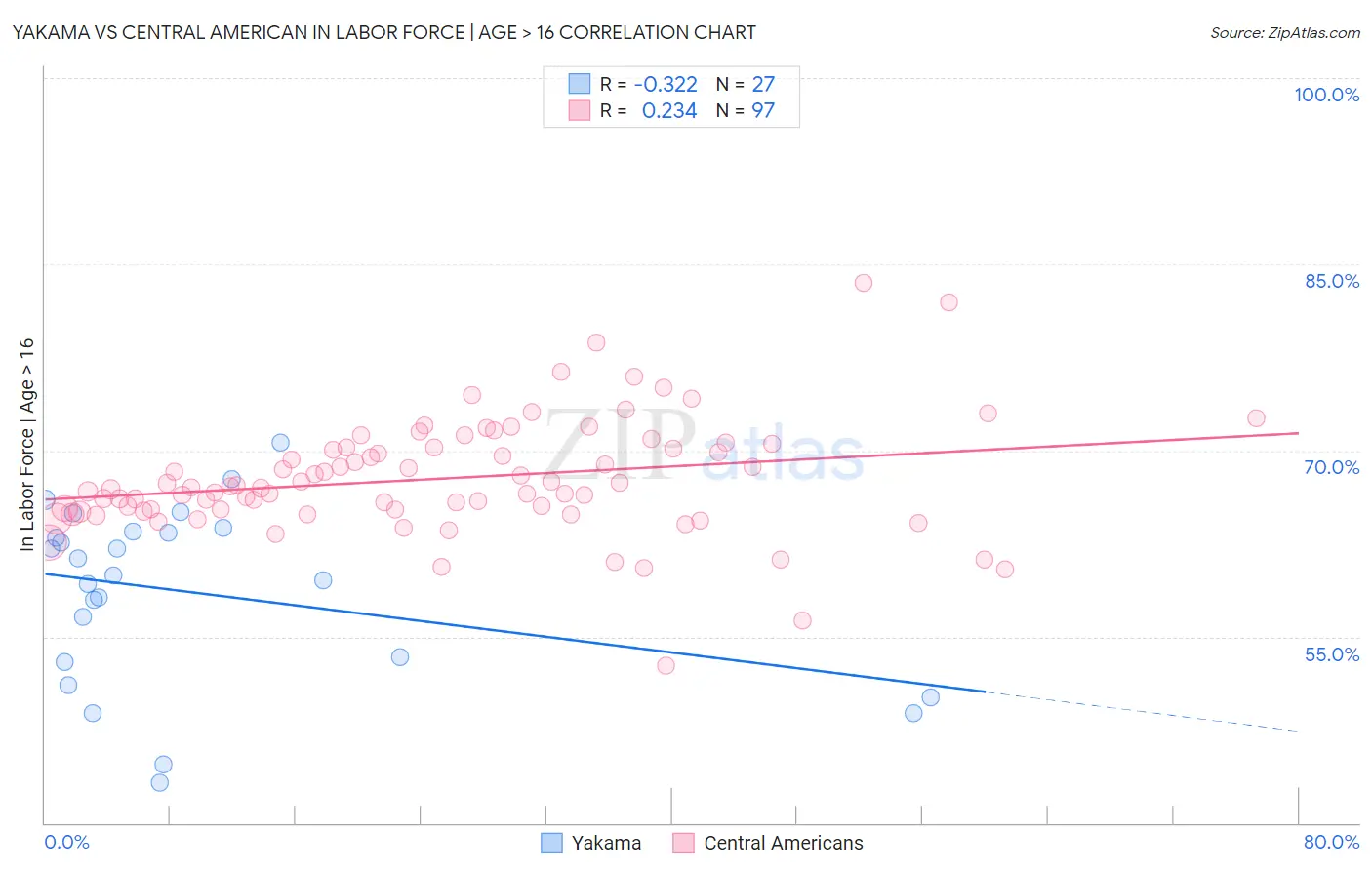 Yakama vs Central American In Labor Force | Age > 16