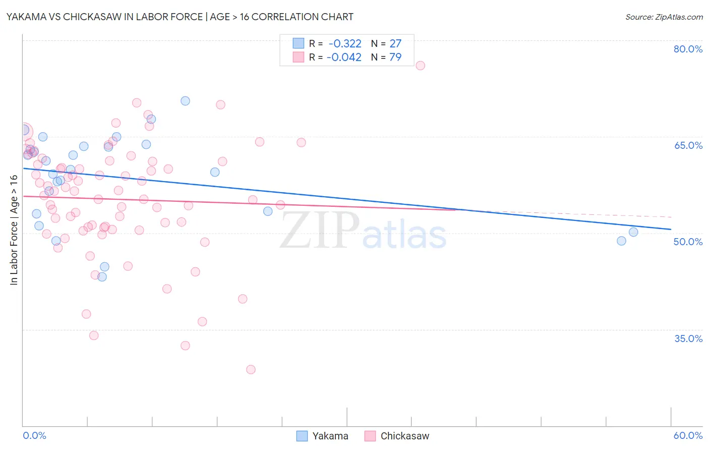 Yakama vs Chickasaw In Labor Force | Age > 16