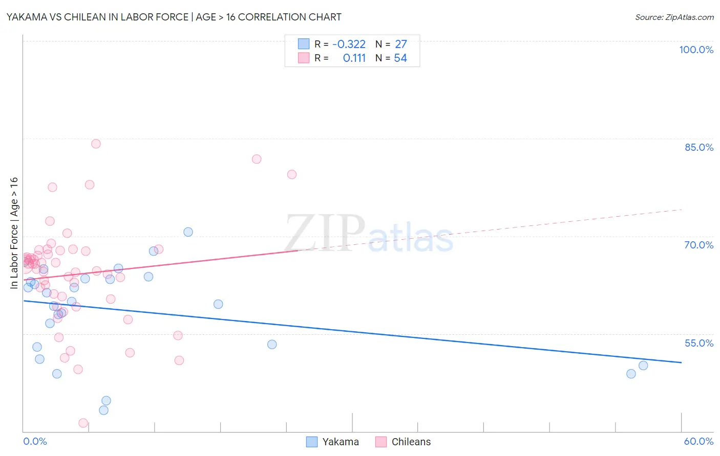 Yakama vs Chilean In Labor Force | Age > 16