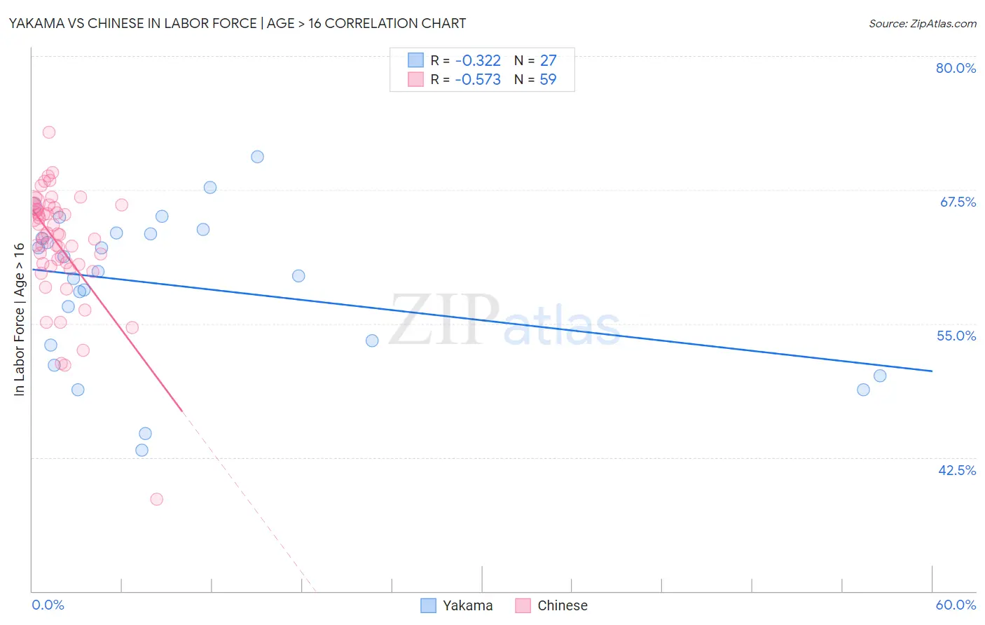 Yakama vs Chinese In Labor Force | Age > 16