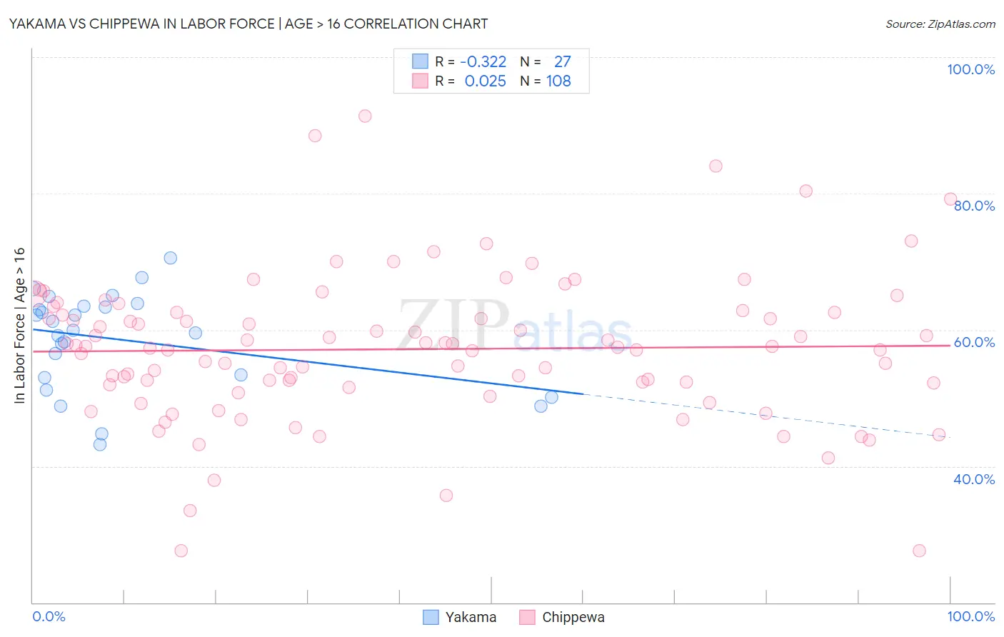 Yakama vs Chippewa In Labor Force | Age > 16