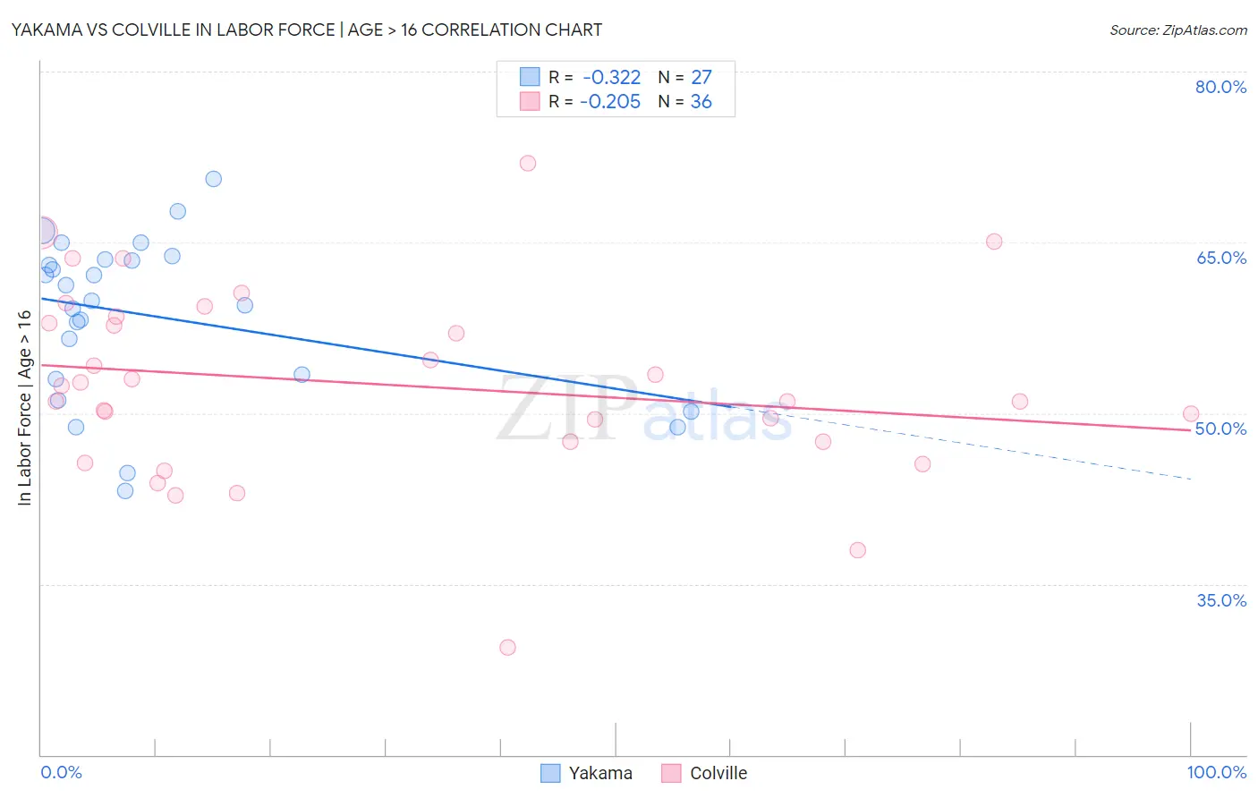 Yakama vs Colville In Labor Force | Age > 16