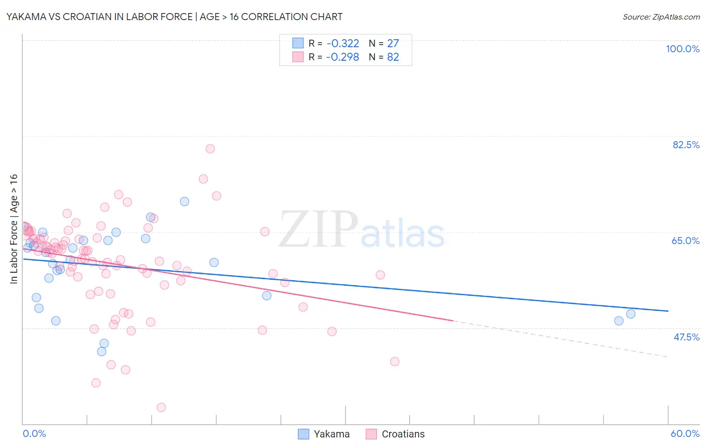 Yakama vs Croatian In Labor Force | Age > 16