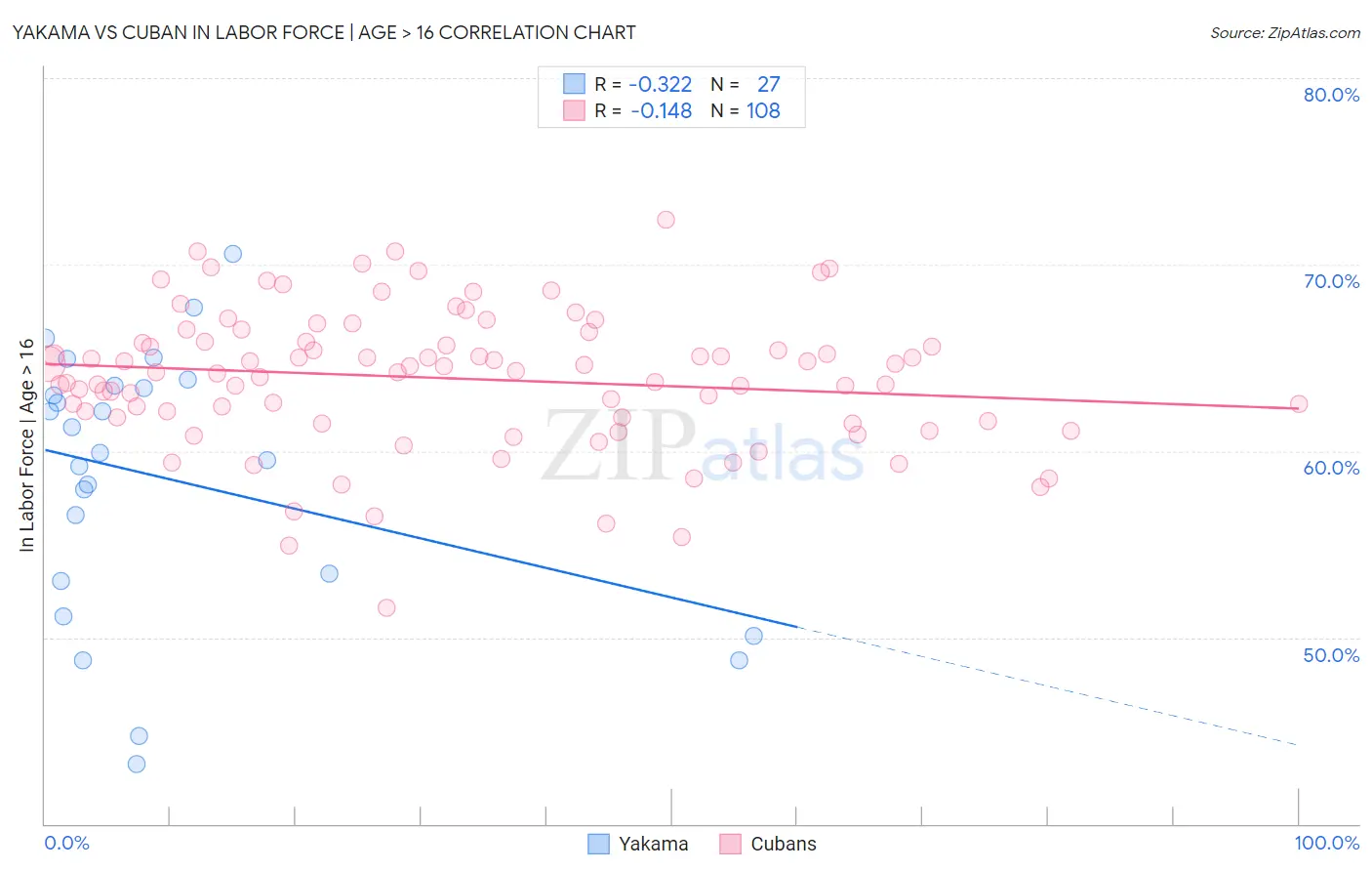 Yakama vs Cuban In Labor Force | Age > 16