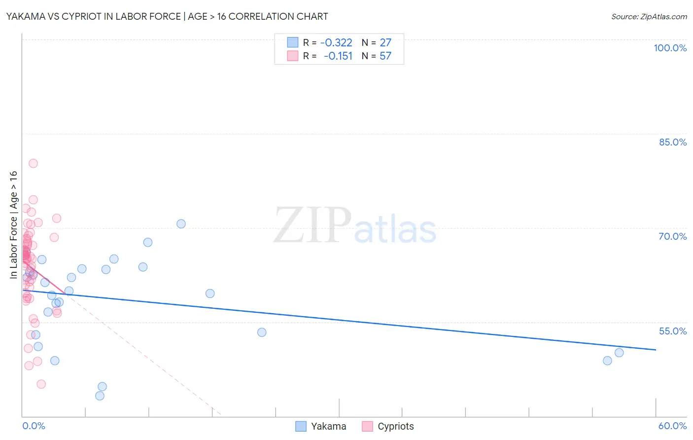 Yakama vs Cypriot In Labor Force | Age > 16