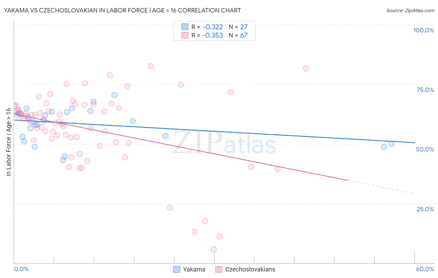 Yakama vs Czechoslovakian In Labor Force | Age > 16