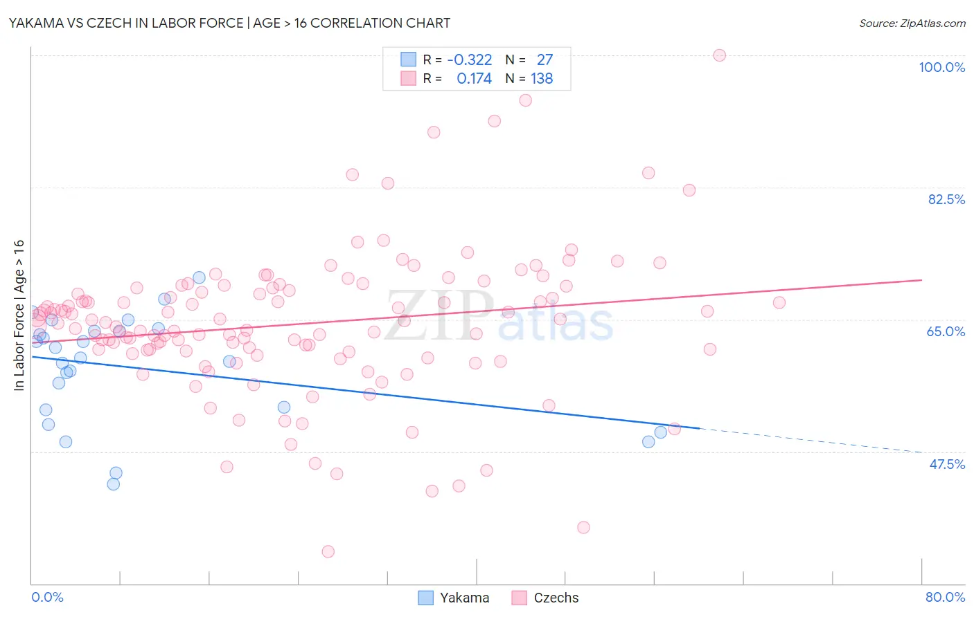 Yakama vs Czech In Labor Force | Age > 16
