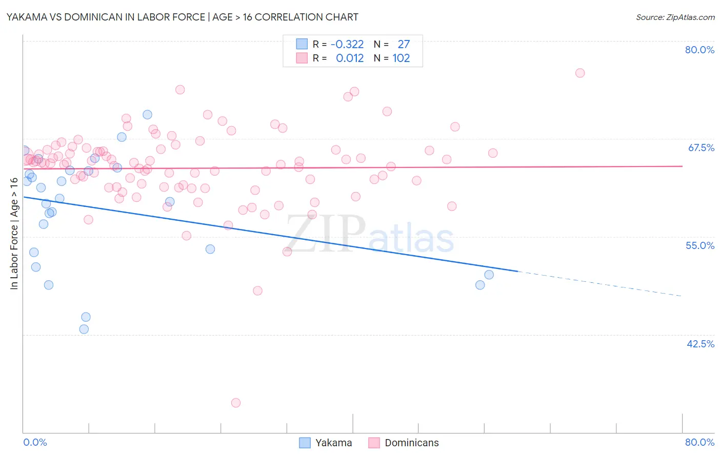 Yakama vs Dominican In Labor Force | Age > 16