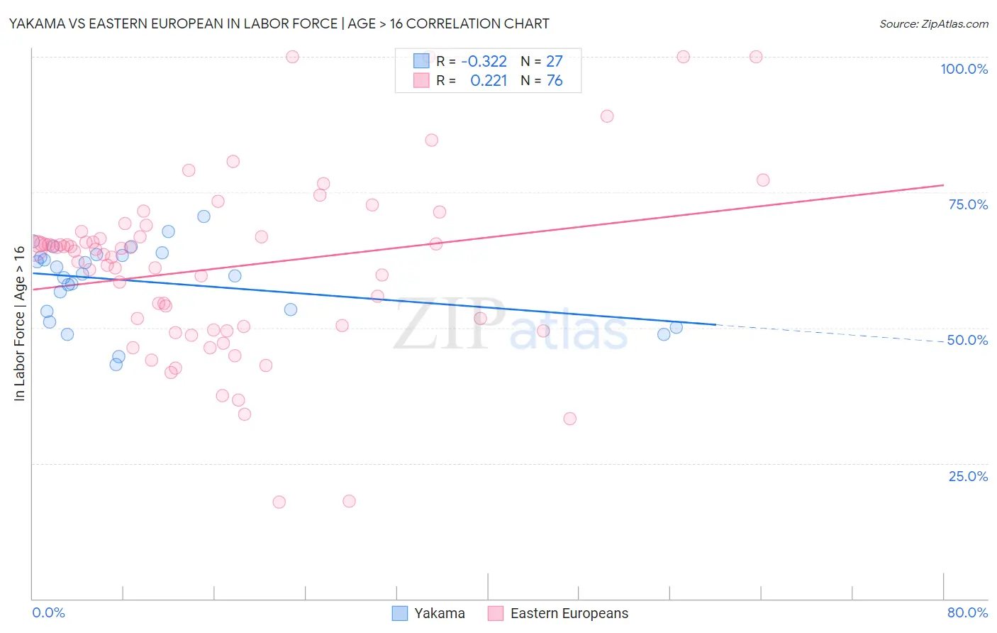 Yakama vs Eastern European In Labor Force | Age > 16