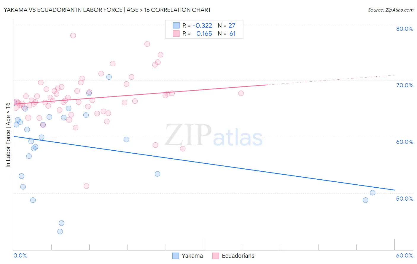 Yakama vs Ecuadorian In Labor Force | Age > 16