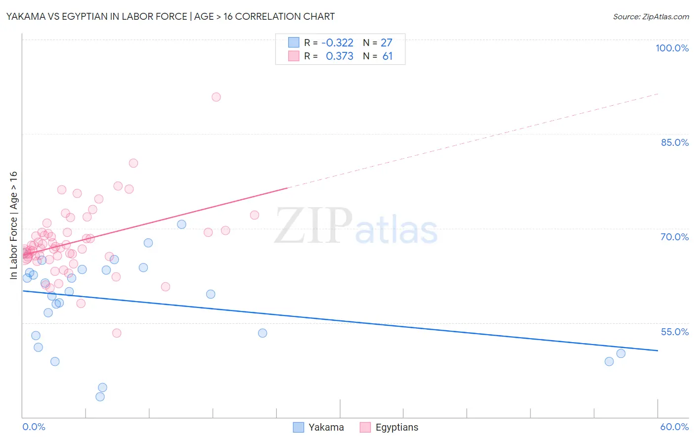 Yakama vs Egyptian In Labor Force | Age > 16