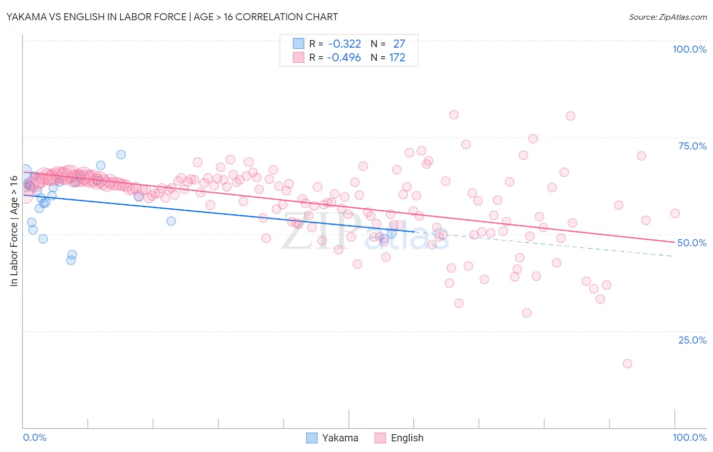 Yakama vs English In Labor Force | Age > 16