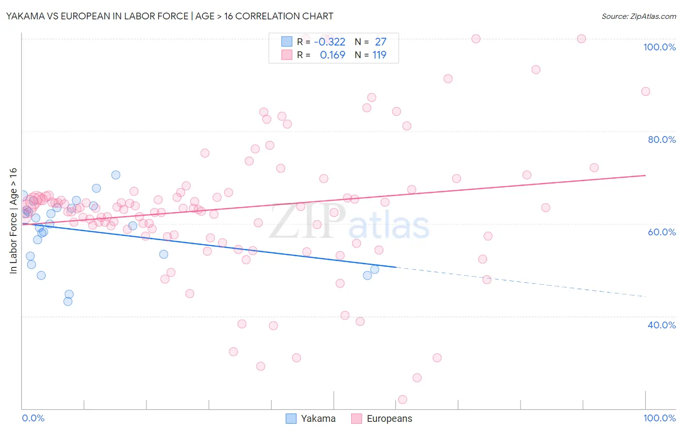 Yakama vs European In Labor Force | Age > 16