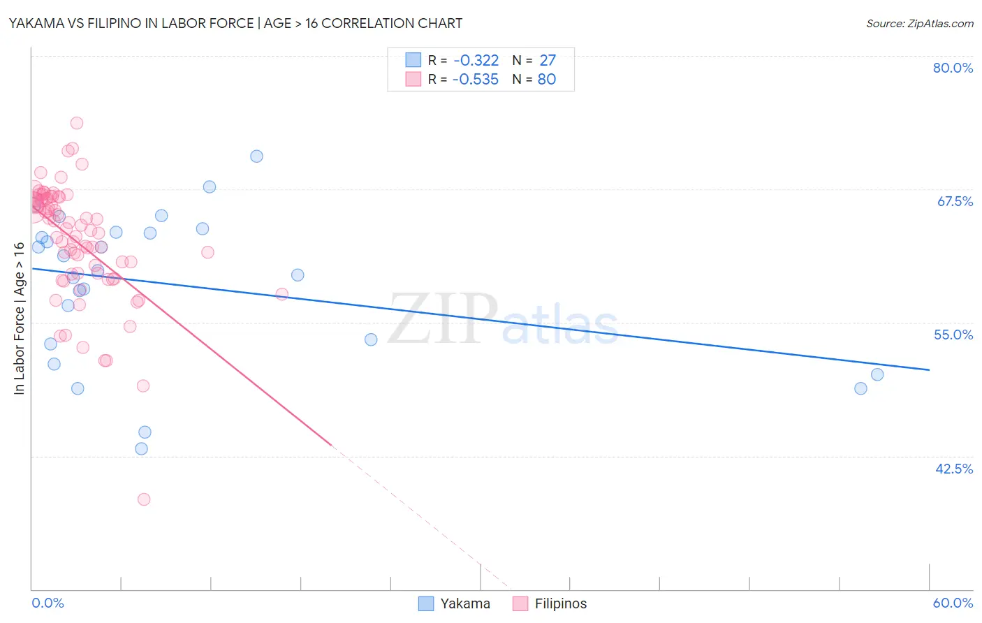Yakama vs Filipino In Labor Force | Age > 16