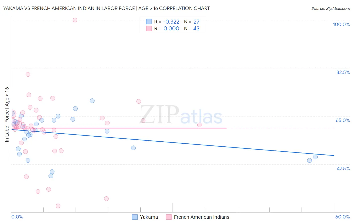 Yakama vs French American Indian In Labor Force | Age > 16