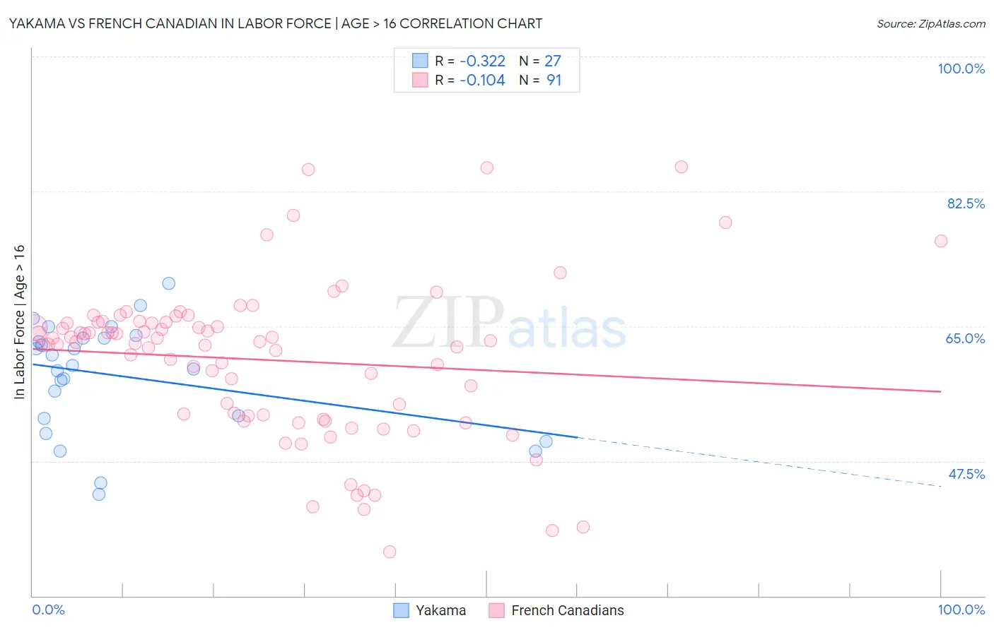 Yakama vs French Canadian In Labor Force | Age > 16